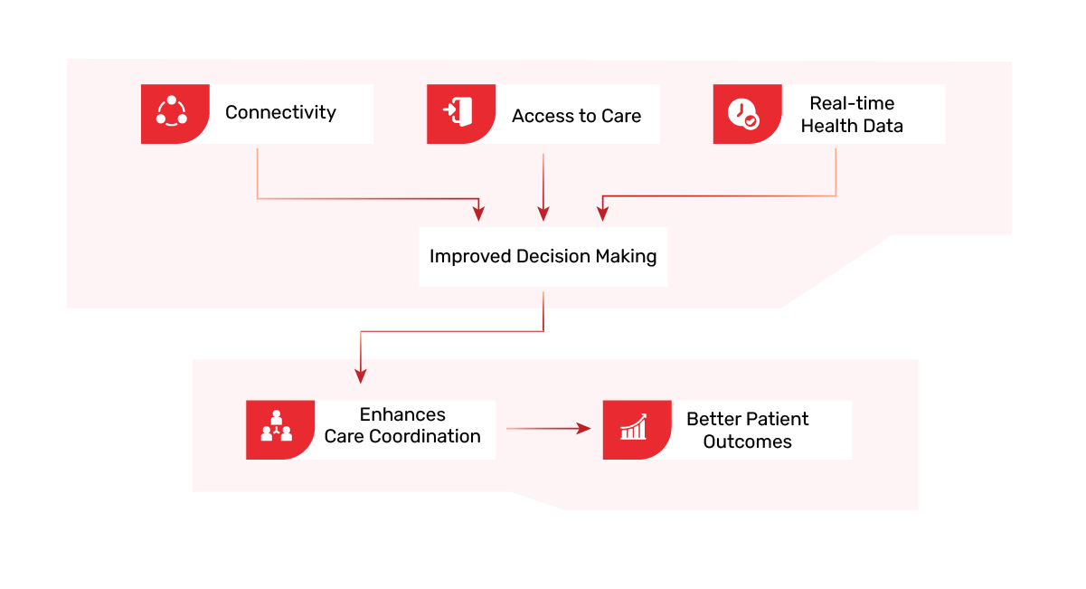 Telehealth and RPM